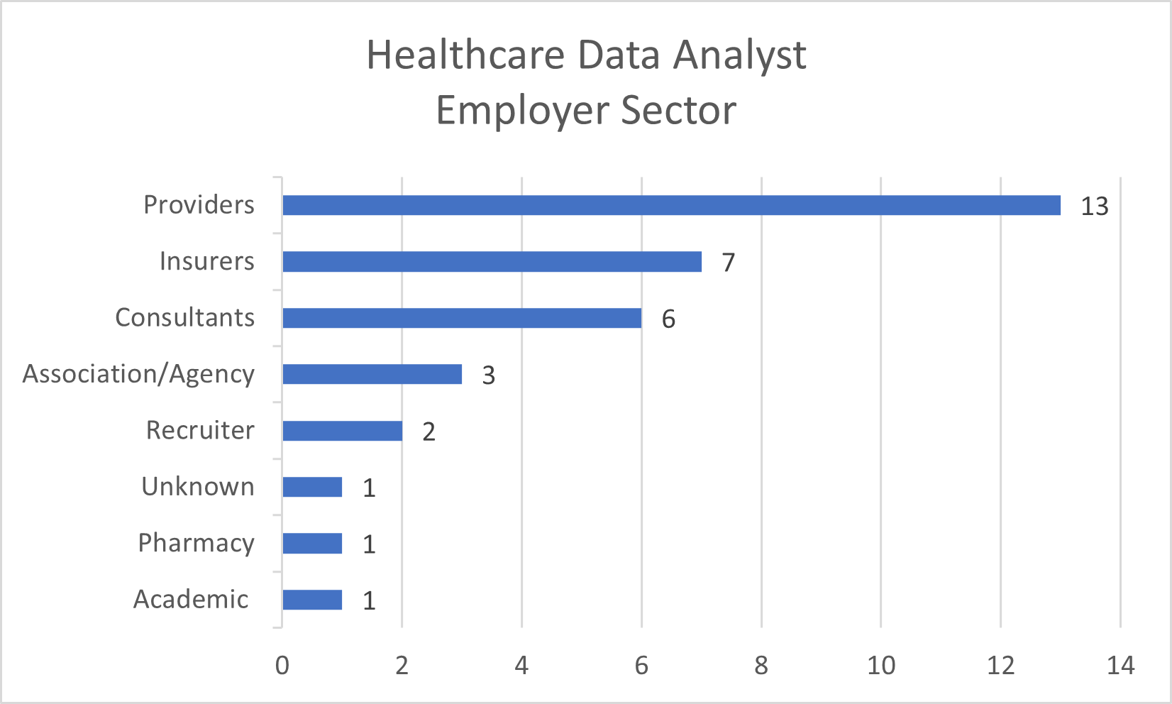 Healthcare Data Analyst Employer Sector